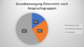 Wer ist in Österreich in der Grundversorgung? Asylwerber:innen machen nur noch 16% aus. 58% sind Vertriebene v.a. aus der Ukraine und 26% subsidiär Schutzberechtigte