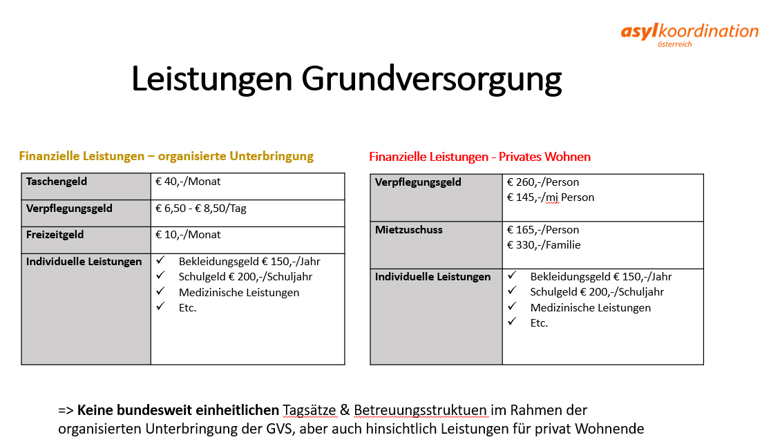 Folie der Asylkoordination Österreich mit dem Titel „Leistungen Grundversorgung“. Zwei Tabellen vergleichen finanzielle Leistungen: In organisierter Unterbringung gibt es 40 Euro Taschengeld pro Monat, 6,50 bis 8,50 Euro Verpflegungsgeld pro Tag und 10 Euro Freizeitgeld pro Monat. Beim privaten Wohnen werden 260 Euro Verpflegungsgeld pro Person beziehungsweise 145 Euro für minderjährige Personen sowie ein Mietzuschuss von 165 Euro pro Person oder 330 Euro pro Familie genannt. In beiden Fällen sind zusätzlich unter anderem 150 Euro Bekleidungsgeld pro Jahr, 200 Euro Schulgeld pro Schuljahr und medizinische Leistungen vorgesehen. Ein Hinweis betont, dass es bundesweit keine einheitlichen Tagessätze und Betreuungsstrukturen gibt.
