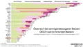 Anteil der Vermögensbezogenen Steuern an der Gesamtbesteuerung in ausgewählten Ländern der OECD