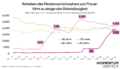 Die Grafik zeigt, wie viele Frauen im Alter von 58, 59, 60 und 61 in den vergangenen drei Jahren monatlich arbeitslos waren. Die Anhebung des Frauenpensionsalters von 60 auf 65 Jahre ist im Gange und wirkt sich merkbar aus. Die Zahl der 60-jährigen arbeitslosen Frauen steigt seit Jänner 2024 stark an (da begann die Anhebung des Alters), die der 61-jährigen steigt seit Juni 2026 stark an. Das sind die jeweiligen Stichtage. Waren vorher beide Gruppen zusammen bei rund 1.000 arbeitslosen Frauen, sind es nun zusammen etwa 10.000. Die beiden jüngeren Jahrgänge sind gleichzeitig recht stabil und sinken zwischen 2023 und 2024 im Fall der 59-jährigen Frauen sogar etwas ab.