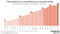 Eine Grafik, die den monatlichen Verlauf von gemeldeten offenen Arbeitsstellen im Verhältnis zu Arbeitslosen zeigt. Der Verlauf beginnt im Februar 2023 bei 2 und steigt seither beständig. Im August 2026 endet er und endet bei 4. Auf jede offene Stelle kommen also immer mehr und zuletzt eben vier Menschen, die einen Job suchen.